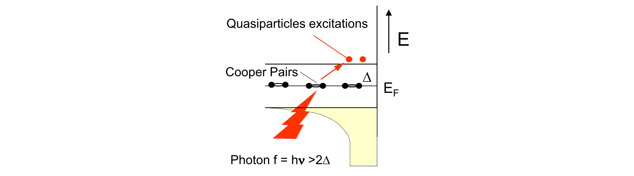 Breaking Cooper pairs requires a certain energy gap