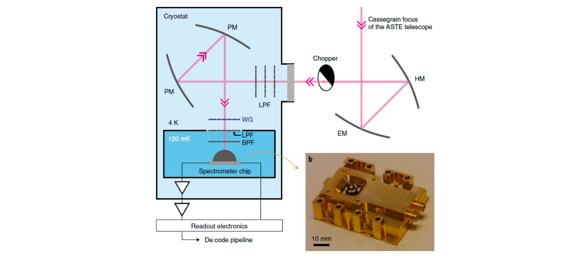 The optical chain of the DESHIMA spectrometer