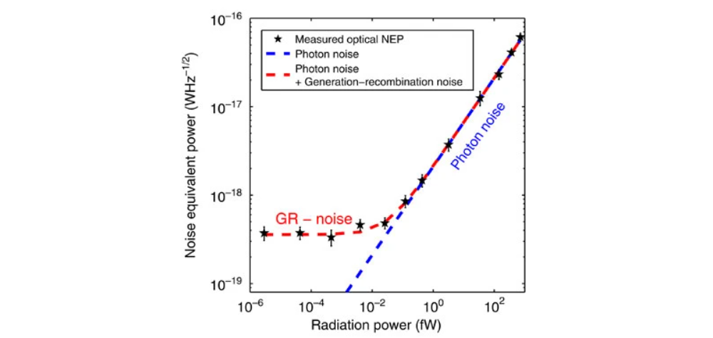 Generation-Recombination noise compared to photon noise
