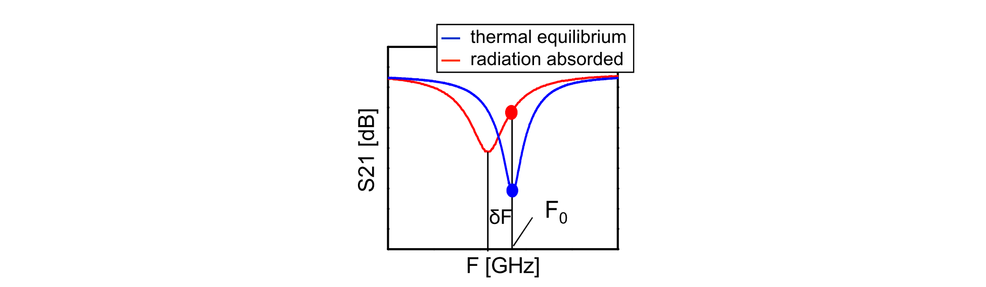 The change in resonance frequency lowers the transmission